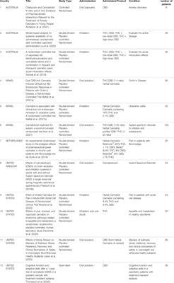 Cannabis for Medical Use: Analysis of Recent Clinical Trials in View of Current Legislation